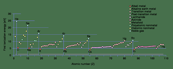 Différence entre l'énergie d'ionisation et l'énergie de liaison