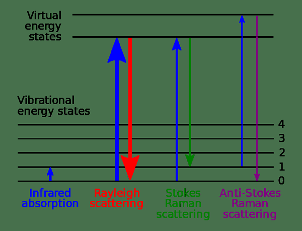 Diferencia entre los espectros IR y Raman