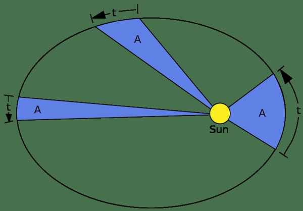 Perbezaan antara Kepler dan Newton Law