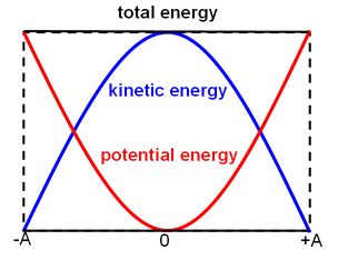 Perbedaan antara energi kinetik dan energi aktivasi