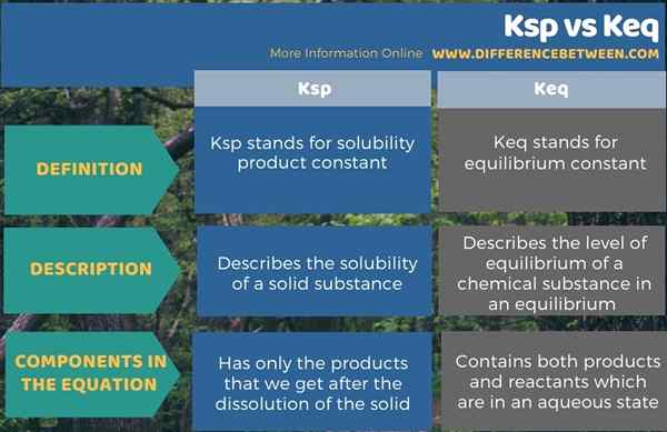 Différence entre KSP et KEQ