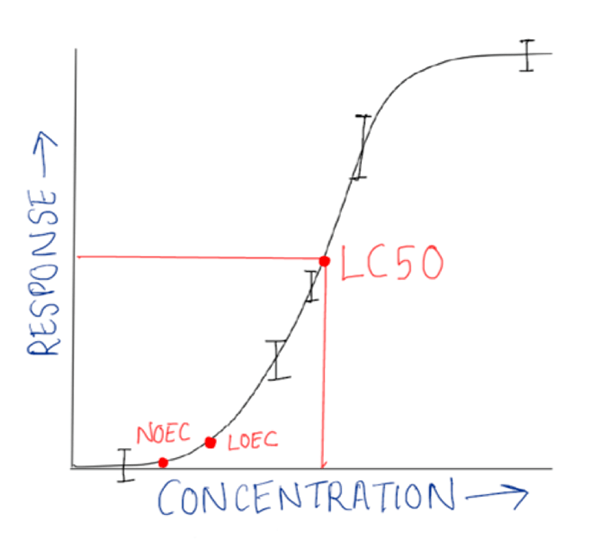 Diferencia entre LD50 y LC50