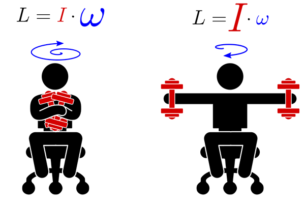 Diferencia entre el momento lineal y el momento angular