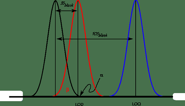 Diferencia entre LOD y LOQ