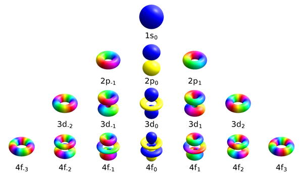 Unterschied zwischen magnetischer Quantenzahl und Spin -Quantenzahl