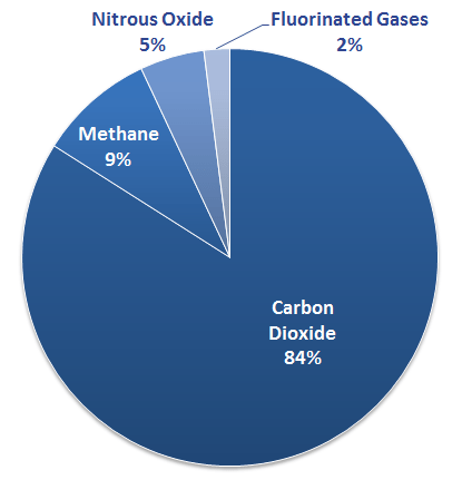 Perbezaan antara gas metana dan fluorin