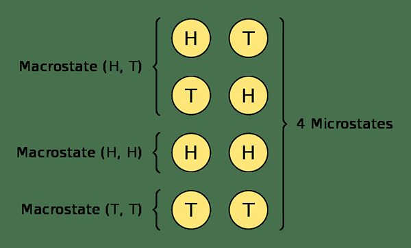 Perbezaan antara microstate dan macrostate