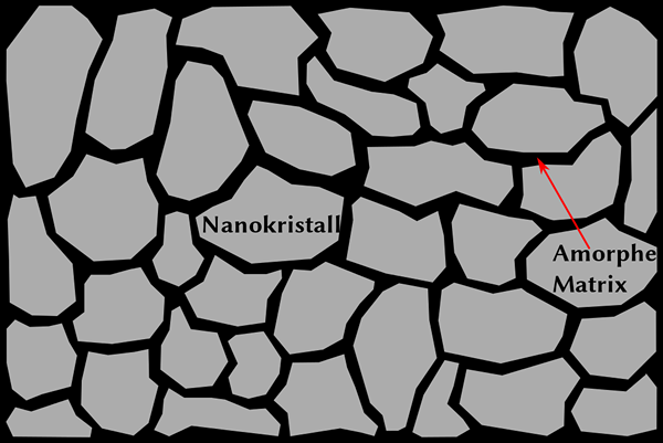 Différence entre nanocristallins et polycristallin