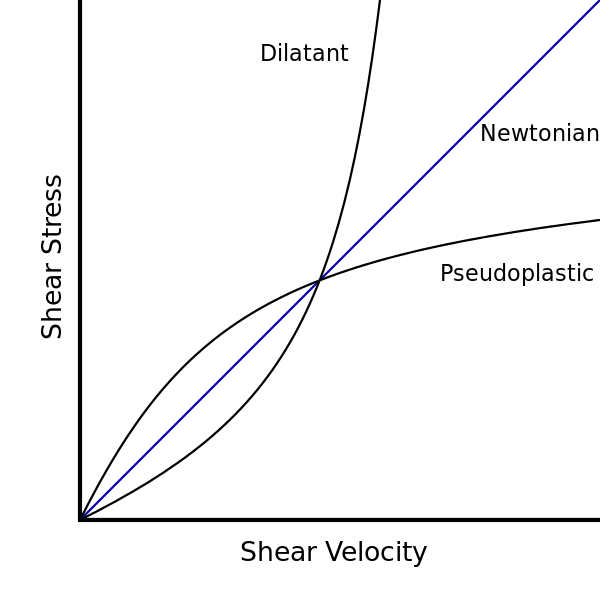 Diferencia entre los fluidos newtonianos y no newtonianos
