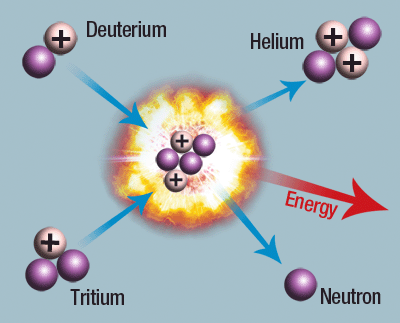 Diferencia entre la fusión nuclear y la fisión