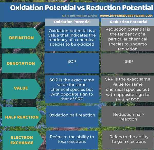 Différence entre le potentiel d'oxydation et le potentiel de réduction
