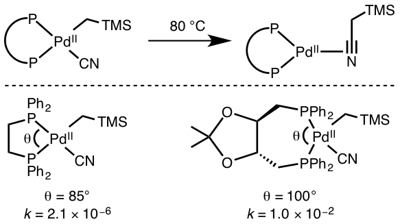 Unterschied zwischen oxidativer Addition und reduktiver Eliminierung