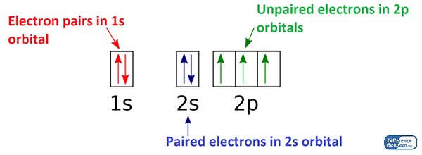 Diferencia entre electrones emparejados y no apareados