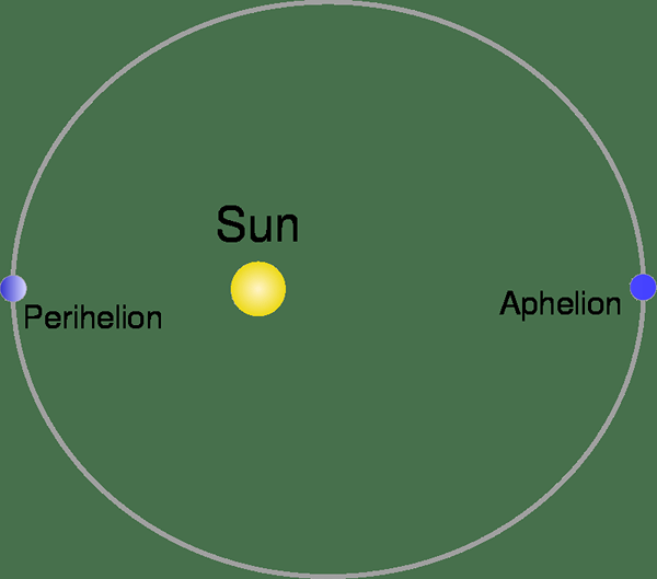Perbezaan antara perihelion dan aphelion