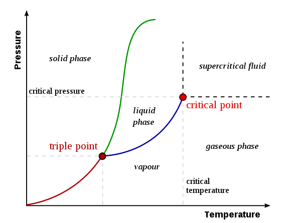 Diferencia entre el diagrama de fase y el diagrama de equilibrio