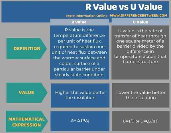 Differenz zwischen R -Wert und U -Wert