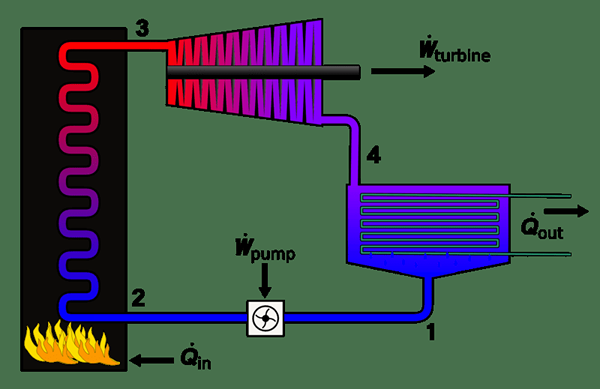 Différence entre Rankine Cycle et Brayton Cycle