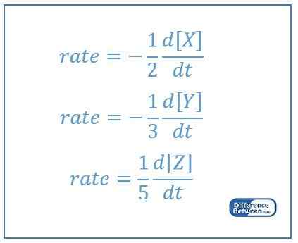 Différence entre l'expression des taux et la loi sur les taux