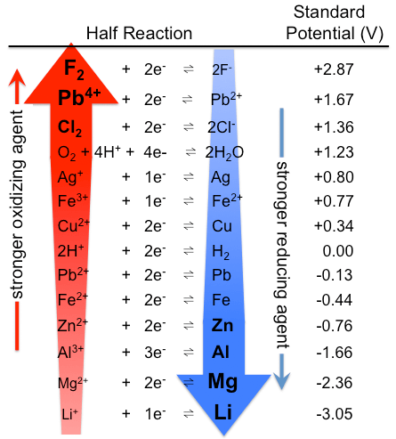 Différence entre le potentiel de réduction et la réduction de la puissance