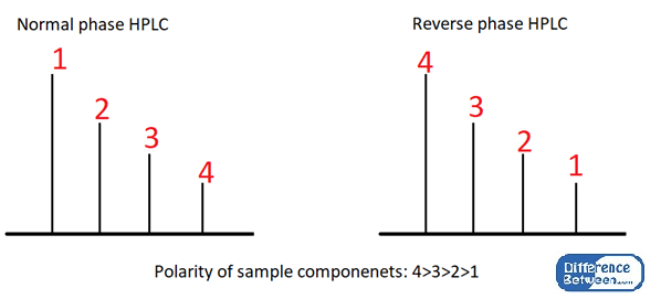 Diferencia entre la fase inversa y la fase normal HPLC