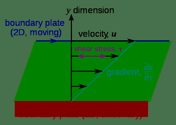 Différence entre la rhéologie et la viscosité