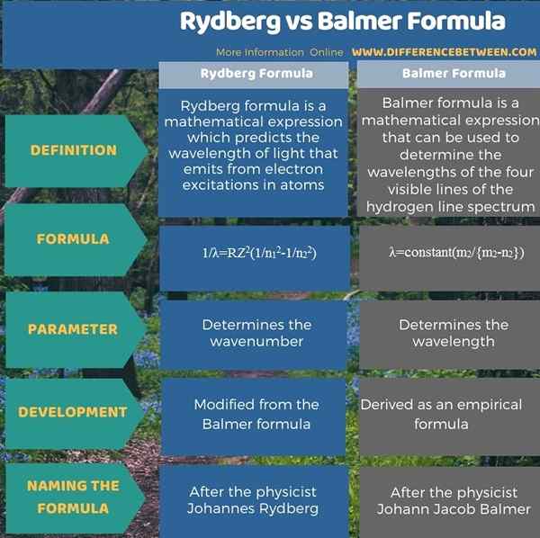 Unterschied zwischen Rydberg und Balmer -Formel