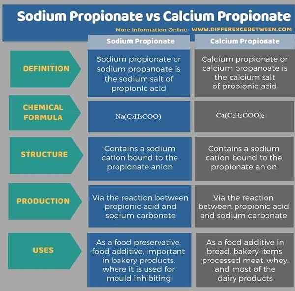 Différence entre le propionate de sodium et le propionate de calcium