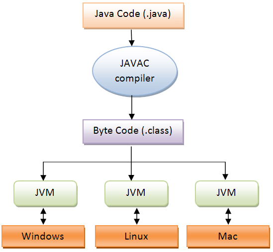 Perbedaan antara kode sumber dan bytecode