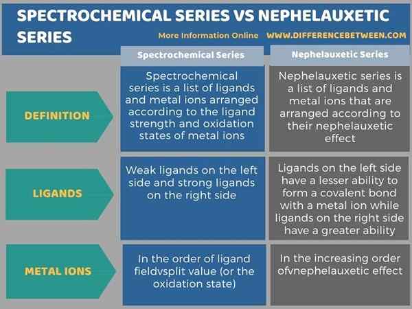 Diferencia entre series espectroquímicas y series de nefelauxética