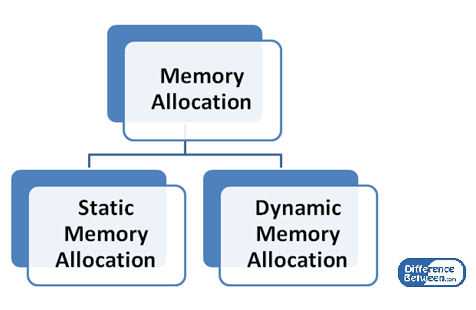 Perbedaan antara alokasi memori statis dan dinamis