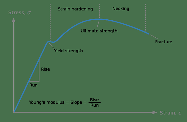 Diferencia entre energía de tensión y energía de distorsión