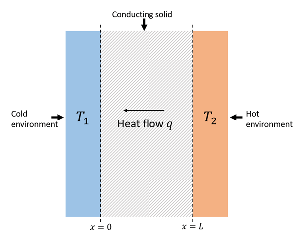 Différence entre la conductivité thermique et la diffusivité