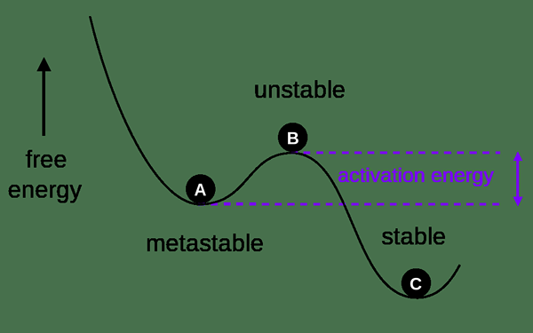 Différence entre la stabilité thermodynamique et cinétique