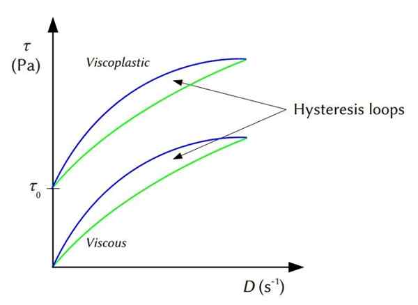 Différence entre les liquides thixotropes et rhéopectiques