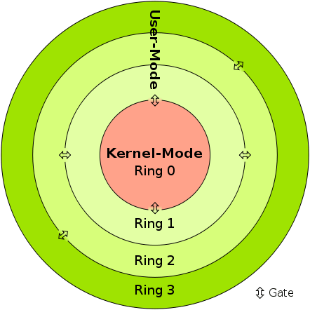 Unterschied zwischen dem Benutzermodus und dem Kernel -Modus