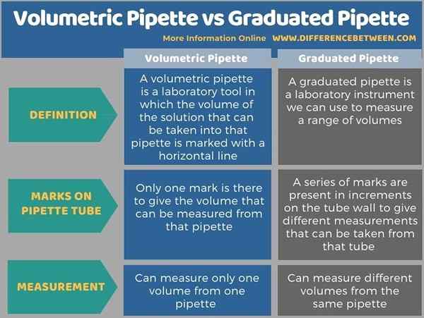 Différence entre pipette volumétrique et pipette graduée