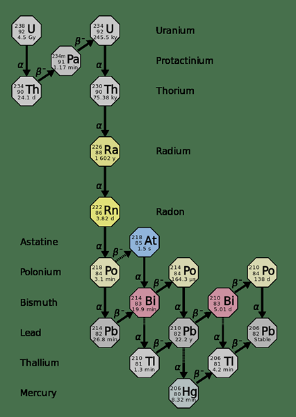Apa perbedaan antara asbes dan radon
