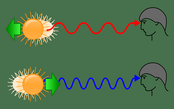 Quelle est la différence entre le changement bathochromique et le décalage d'hypsochromique