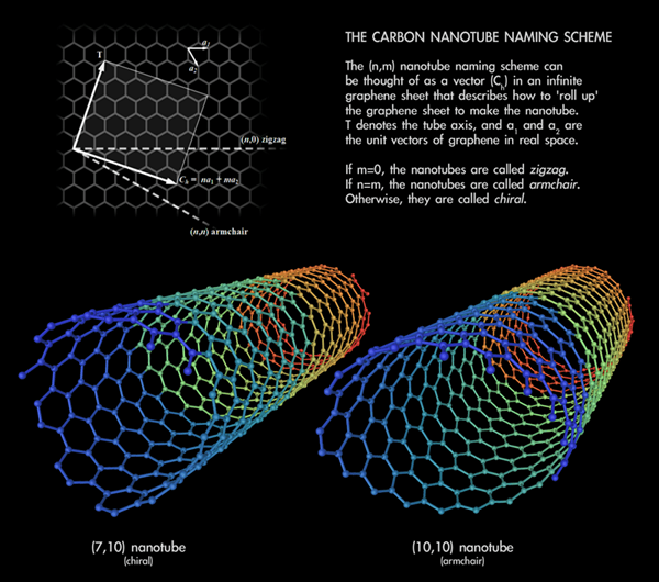 ¿Cuál es la diferencia entre buckyballs y nanotubes?