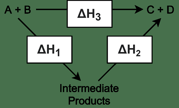 ¿Cuál es la diferencia entre catalizador e intermedia?