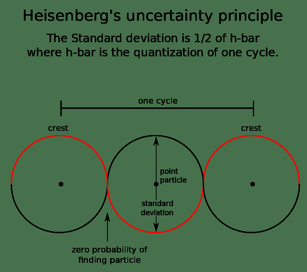 ¿Cuál es la diferencia entre la teoría del caos y el principio de incertidumbre de Heisenberg