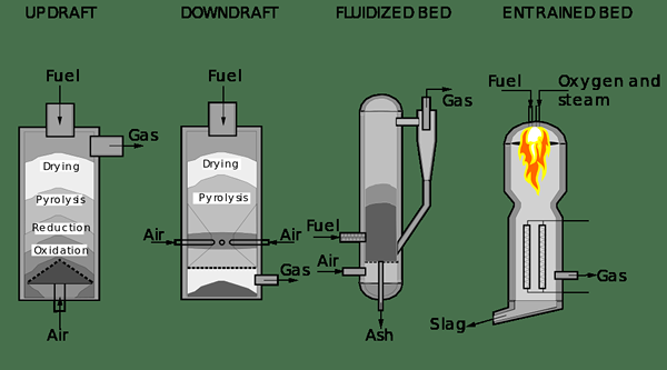 Quelle est la différence entre la carbonisation du charbon et la gazéification