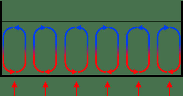 Quelle est la différence entre la convection et la diffusion