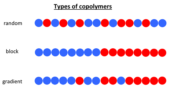 Apakah perbezaan antara kopolimer dan terpolimer