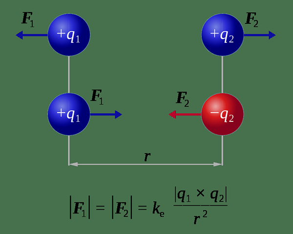Quelle est la différence entre la loi de Coulomb et la loi gravitationnelle