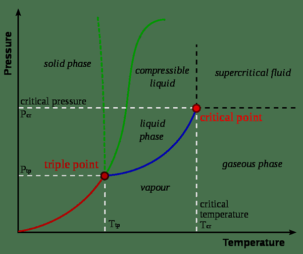 ¿Cuál es la diferencia entre la constante crítica y la constante de van der waals?