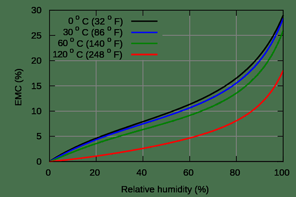 Quelle est la différence entre la teneur en humidité critique et la teneur en humidité à l'équilibre