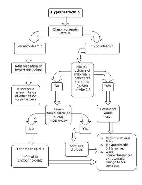 Was ist der Unterschied zwischen Diabetes insipidus und siadh