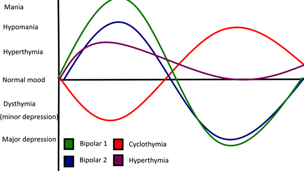 Apakah perbezaan antara dysthymia dan cyclothymia