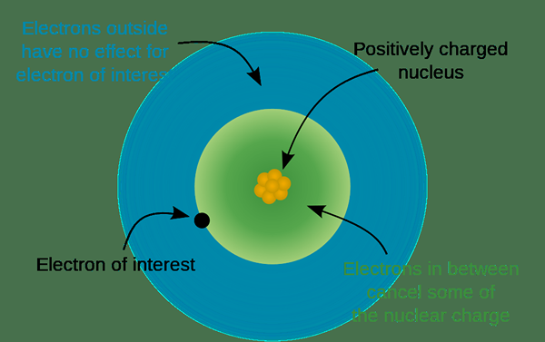 ¿Cuál es la diferencia entre la carga nuclear efectiva y el efecto de blindaje?